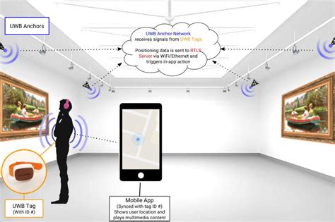 ultra-wideband localization for deployed rfid tags|ultra wideband localization.